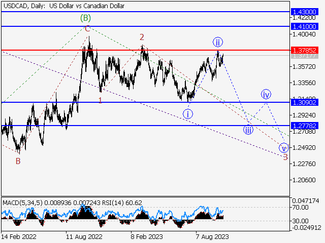 USDCAD: волновой анализ и прогноз на 20.10.23 – 27.10.23
