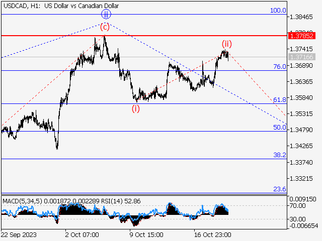 USDCAD: волновой анализ и прогноз на 20.10.23 – 27.10.23