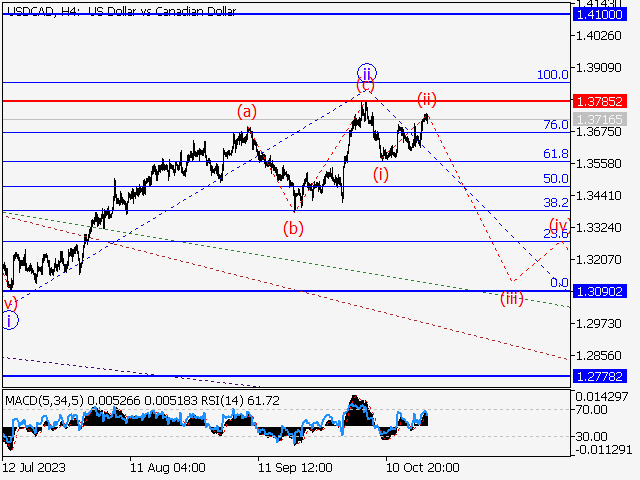 USDCAD: волновой анализ и прогноз на 20.10.23 – 27.10.23