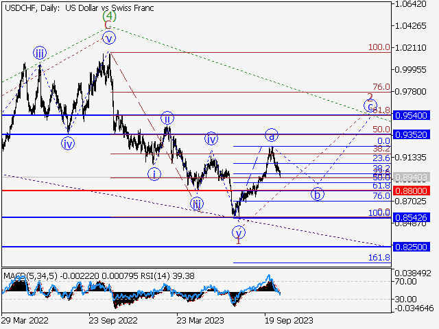 USDCHF: волновой анализ и прогноз на 20.10.23 – 27.10.23