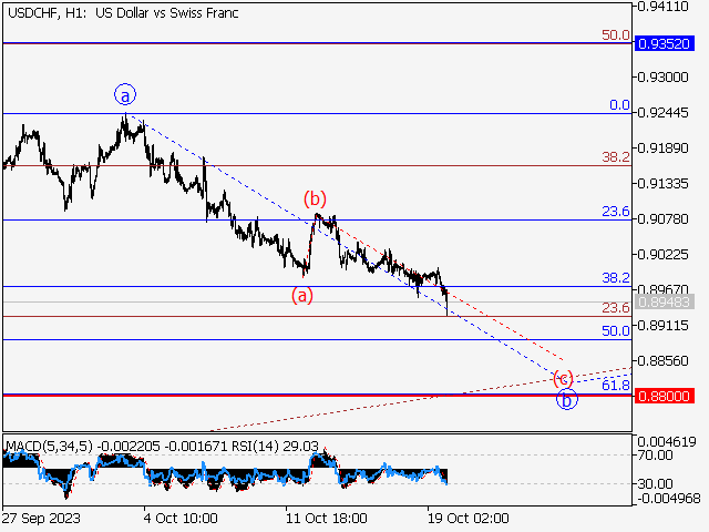 USDCHF: волновой анализ и прогноз на 20.10.23 – 27.10.23