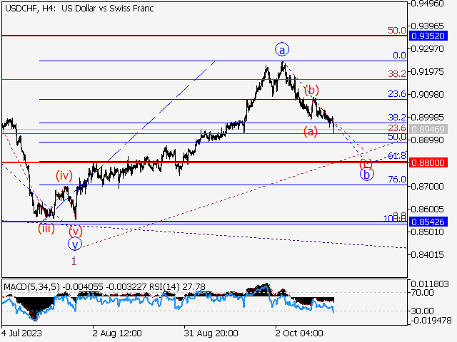 USDCHF: волновой анализ и прогноз на 20.10.23 – 27.10.23