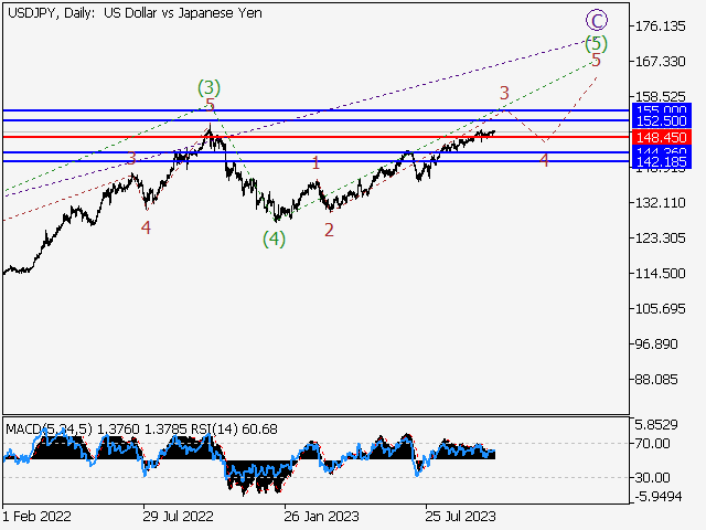 USDJPY: волновой анализ и прогноз на 20.10.23 – 27.10.23