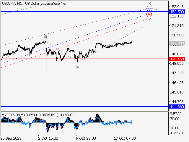 USDJPY: волновой анализ и прогноз на 20.10.23 – 27.10.23