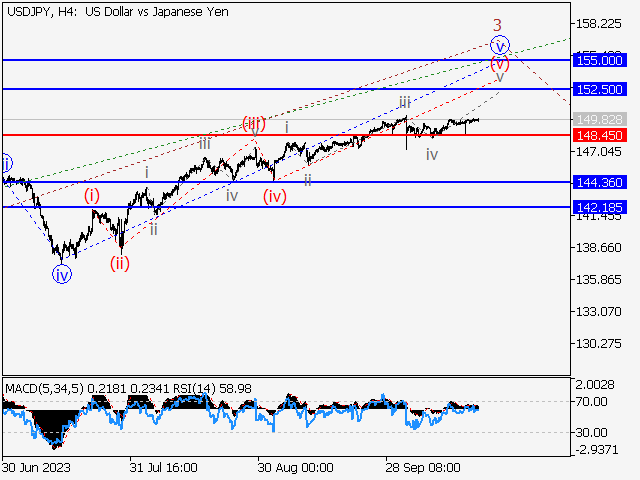 USDJPY: волновой анализ и прогноз на 20.10.23 – 27.10.23