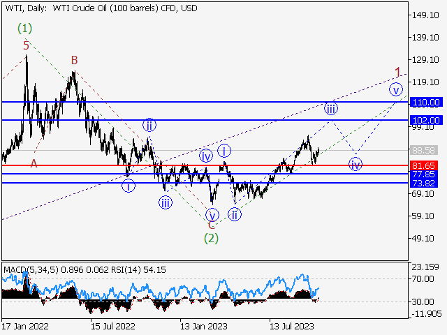WTI Crude Oil: волновой анализ и прогноз на 20.10.23 – 27.10.23