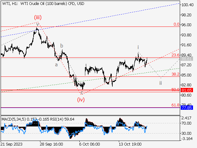 WTI Crude Oil: волновой анализ и прогноз на 20.10.23 – 27.10.23