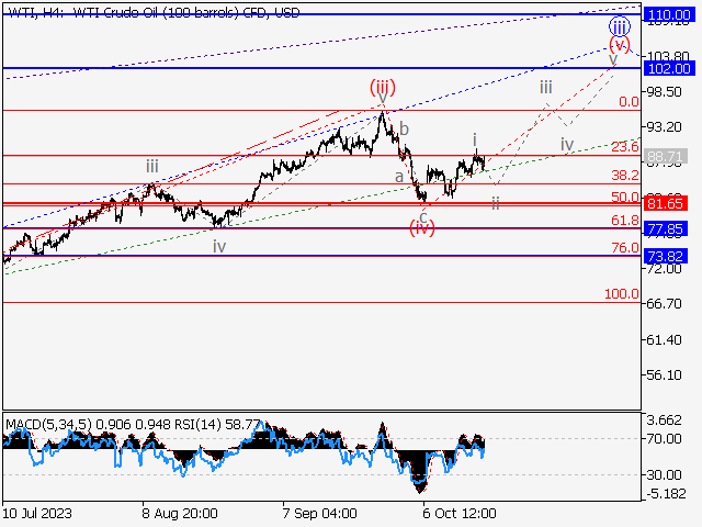 WTI Crude Oil: волновой анализ и прогноз на 20.10.23 – 27.10.23