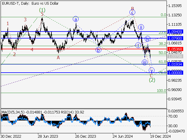 анализ и прогноз форекс