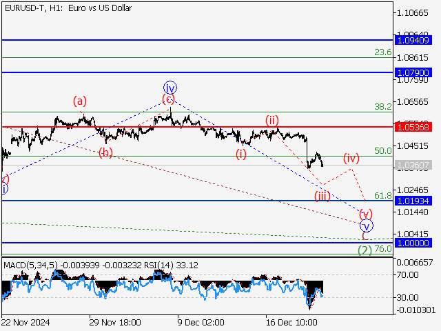 анализ и прогноз форекс