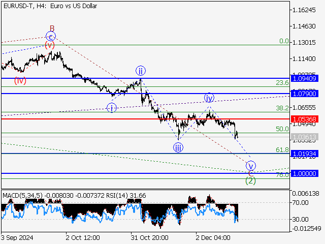 анализ и прогноз форекс