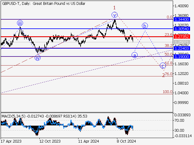 анализ и прогноз форекс