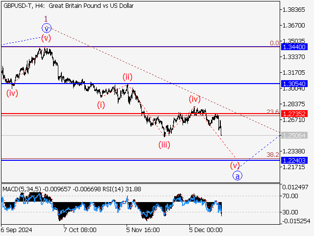 анализ и прогноз форекс
