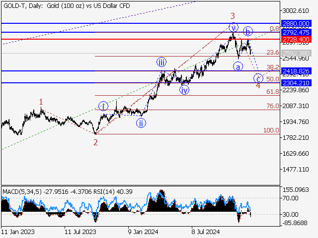 анализ и прогноз форекс