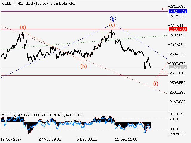 анализ и прогноз форекс