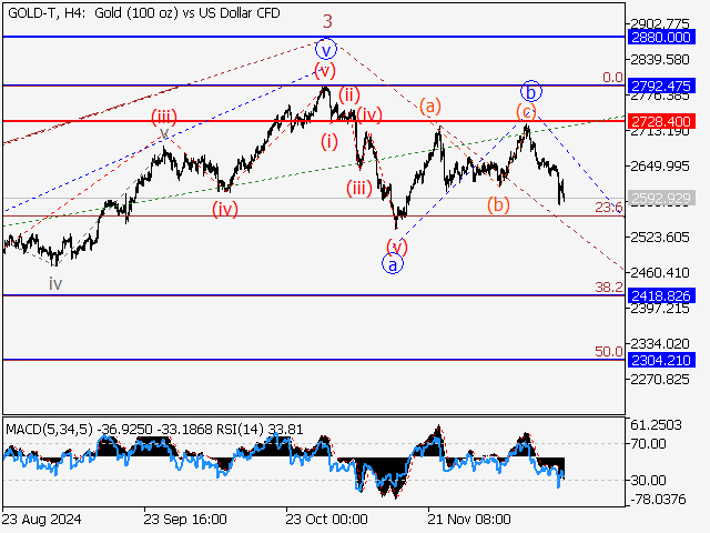 анализ и прогноз форекс