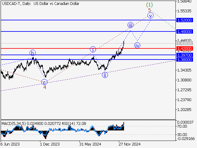 анализ и прогноз форекс
