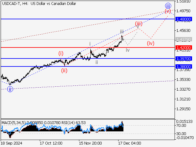 анализ и прогноз форекс
