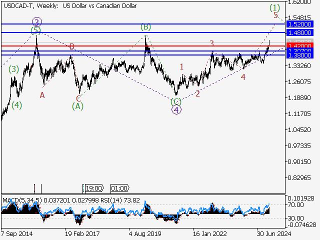 анализ и прогноз форекс