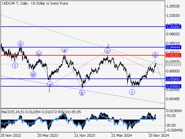 анализ и прогноз форекс