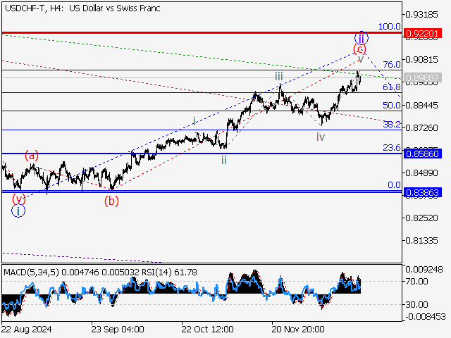 анализ и прогноз форекс