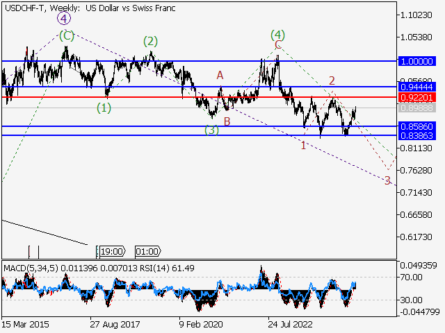 анализ и прогноз форекс