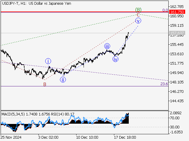 анализ и прогноз форекс