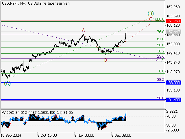анализ и прогноз форекс