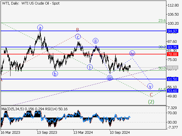 анализ и прогноз форекс