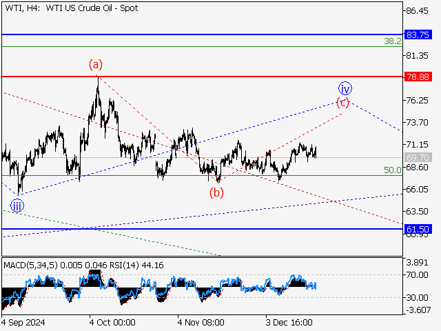 анализ и прогноз форекс