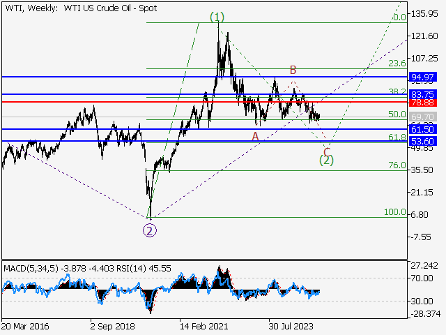 анализ и прогноз форекс