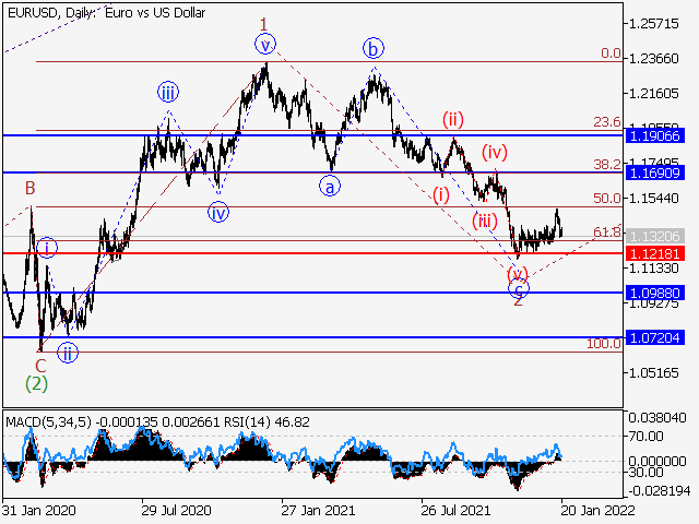 EUR/USD: волновой анализ и прогноз на 21.01.22 – 28.01.22
