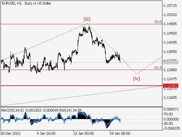 EUR/USD: волновой анализ и прогноз на 21.01.22 – 28.01.22