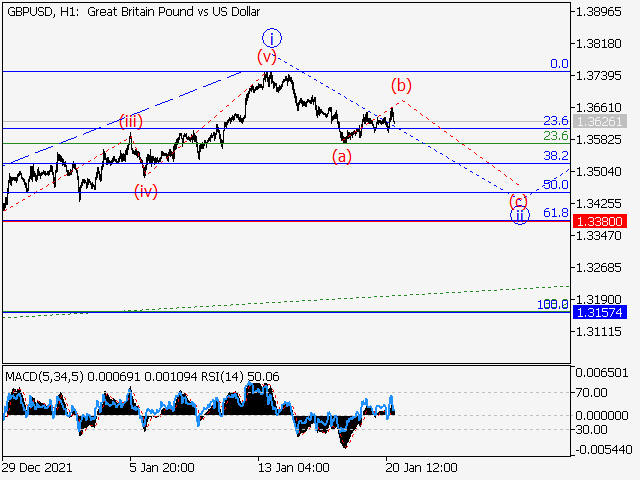 GBP/USD: волновой анализ и прогноз на 21.01.22 – 28.01.22