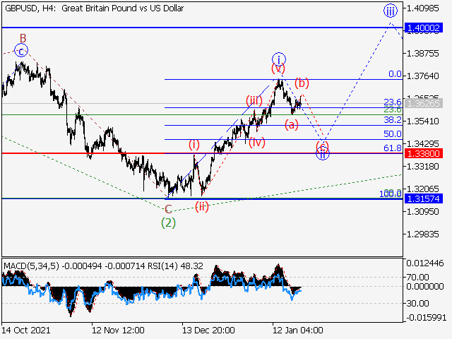 GBP/USD: волновой анализ и прогноз на 21.01.22 – 28.01.22
