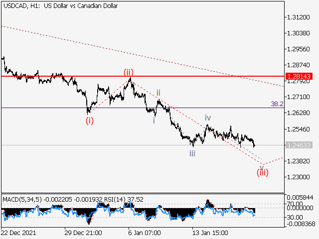 LiteFinance: USDCAD: Elliott wave analysis and forecast for 21.01.2022 – 28.01.2022 | LiteFinance