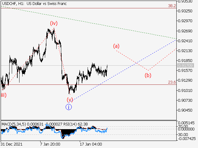 LiteFinance: USDCHF: Elliott wave analysis and forecast for 21.01.2022 – 28.01.2022 | LiteFinance