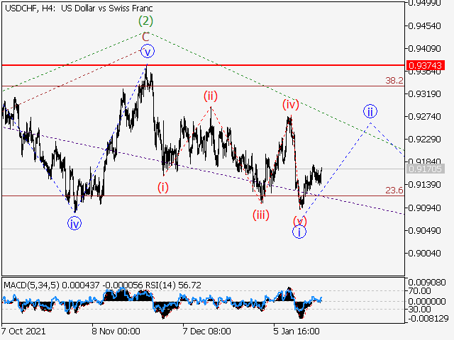 USD/CHF: волновой анализ и прогноз на 21.01.22 – 28.01.22