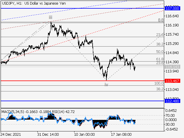 LiteFinance: USDJPY: Elliott wave analysis and forecast for 21.01.2022 – 28.01.2022 | LiteFinance