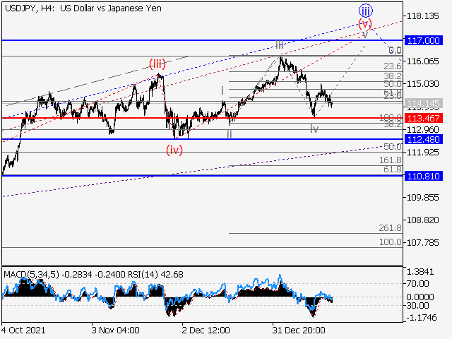 USD/JPY: волновой анализ и прогноз на 21.01.22 – 28.01.22