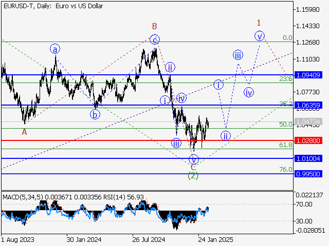 анализ и прогноз форекс