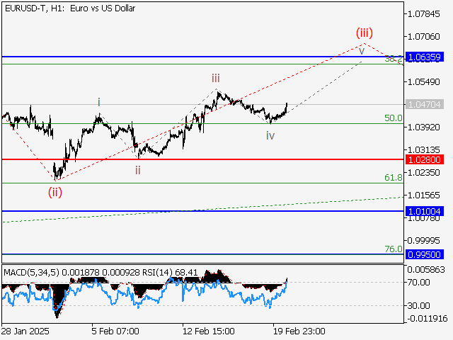 анализ и прогноз форекс