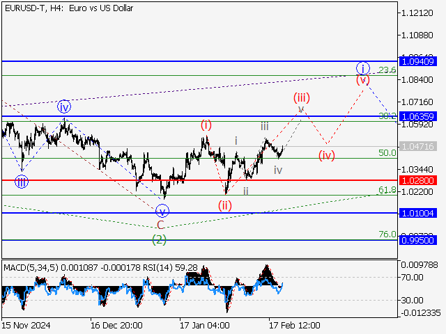 анализ и прогноз форекс