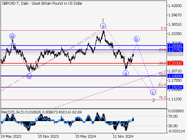 анализ и прогноз форекс
