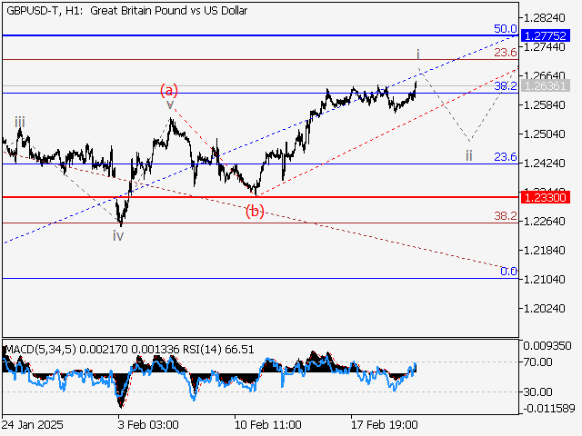 анализ и прогноз форекс