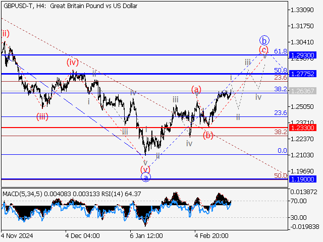анализ и прогноз форекс