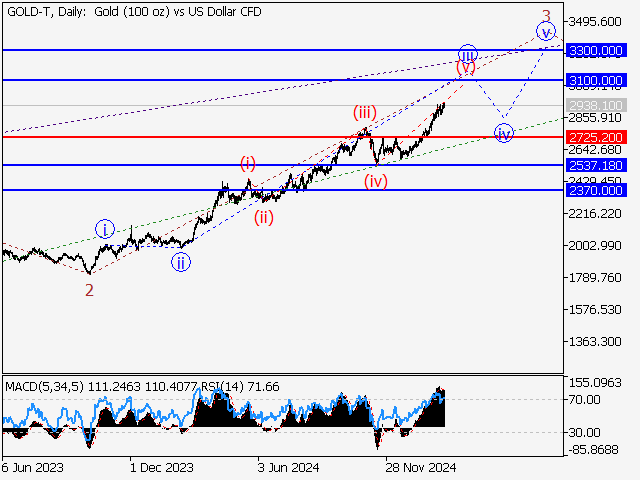 анализ и прогноз форекс
