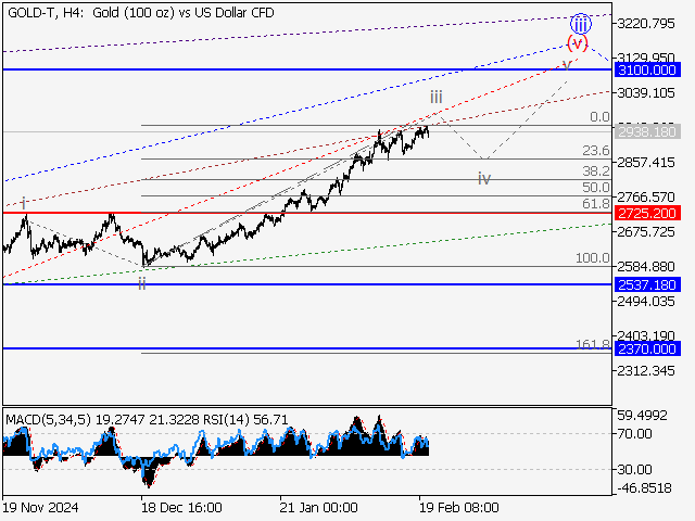 анализ и прогноз форекс