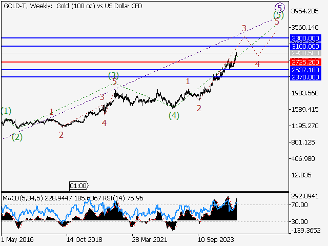 анализ и прогноз форекс