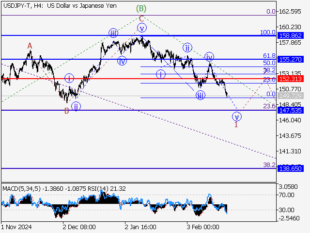 анализ и прогноз форекс